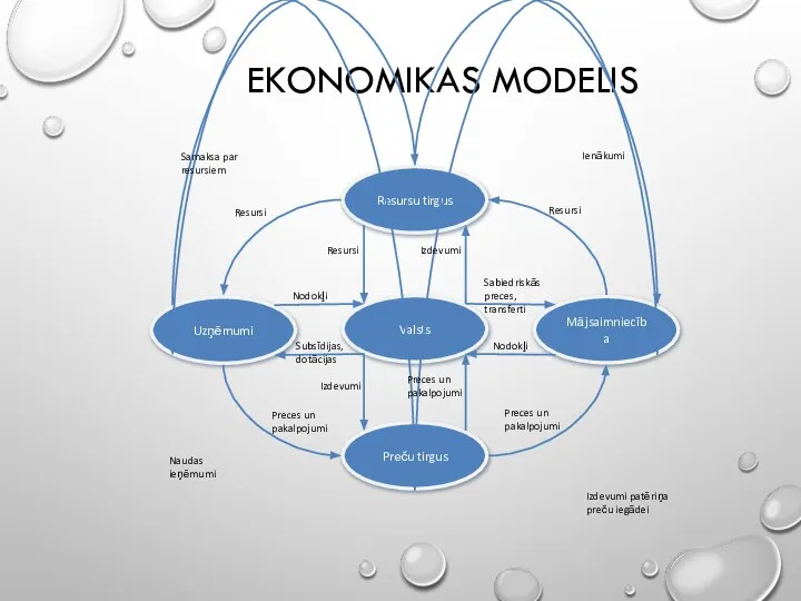 EKONOMIKAS MODELIS