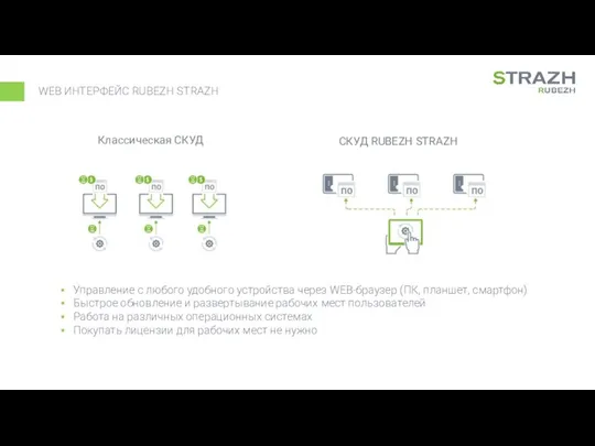 Классическая СКУД СКУД RUBEZH STRAZH Управление с любого удобного устройства через
