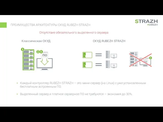 Каждый контроллер RUBEZH STRAZH – это мини-сервер (на Linux) с уже