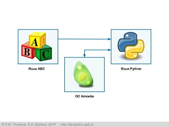 ОС Amoeba Язык ABC Язык Python