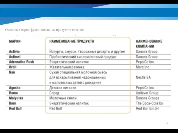 Основные марки функциональных продуктов питания