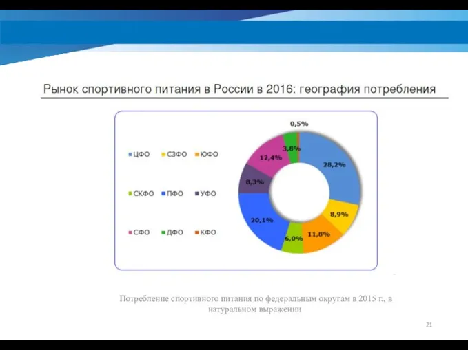 Потребление спортивного питания по федеральным округам в 2015 г., в натуральном выражении