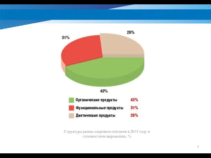 Структура рынка здорового питания в 2015 году в стоимостном выражении, %