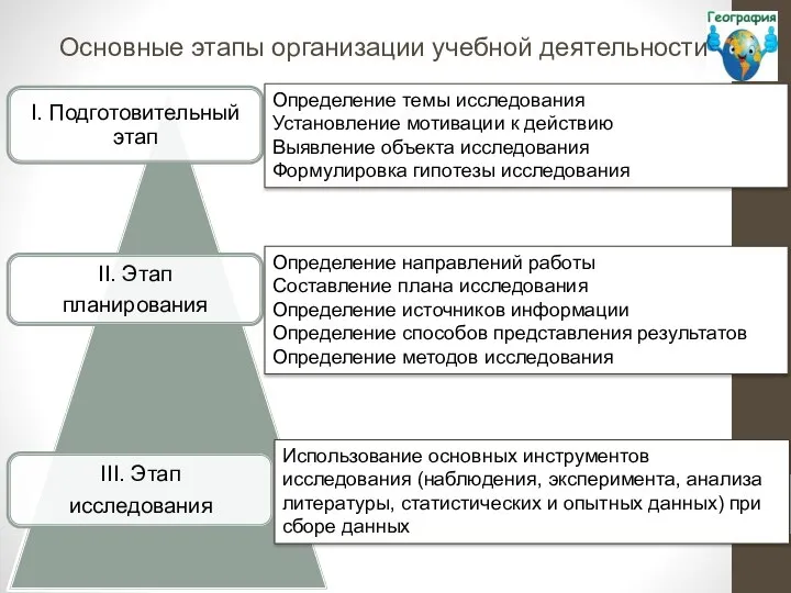 Основные этапы организации учебной деятельности Определение темы исследования Установление мотивации к