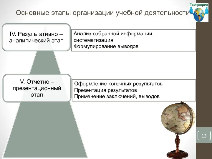 Основные этапы организации учебной деятельности Анализ собранной информации, систематизация Формулирование выводов