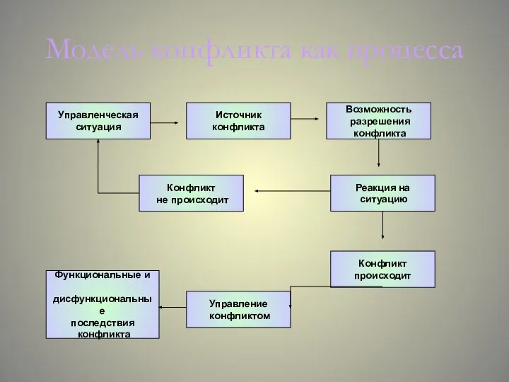 Модель конфликта как процесса Возможность разрешения конфликта Источник конфликта Конфликт происходит