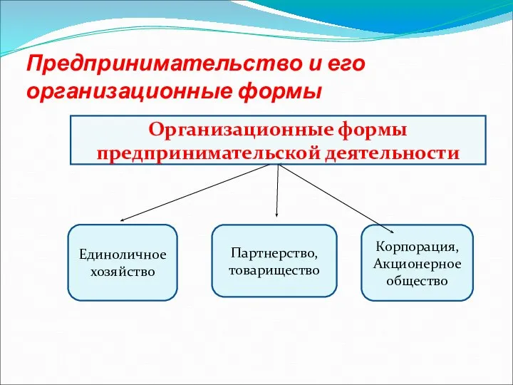 Предпринимательство и его организационные формы Организационные формы предпринимательской деятельности Единоличное хозяйство Корпорация, Акционерное общество Партнерство, товарищество