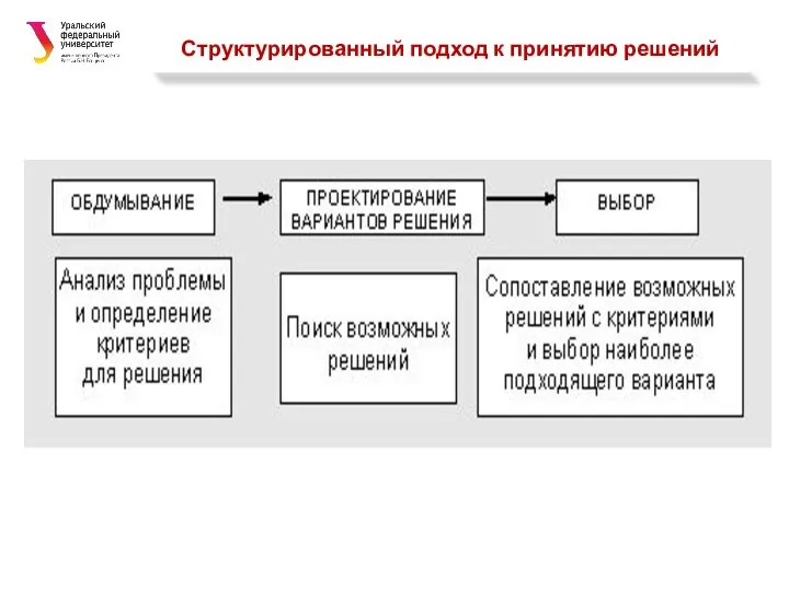 Структурированный подход к принятию решений