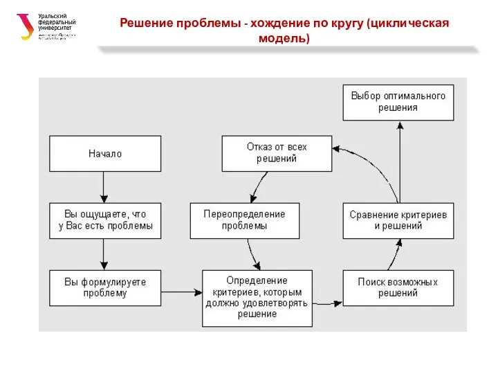 Решение проблемы - хождение по кругу (циклическая модель)