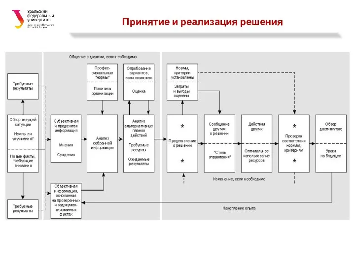 Принятие и реализация решения