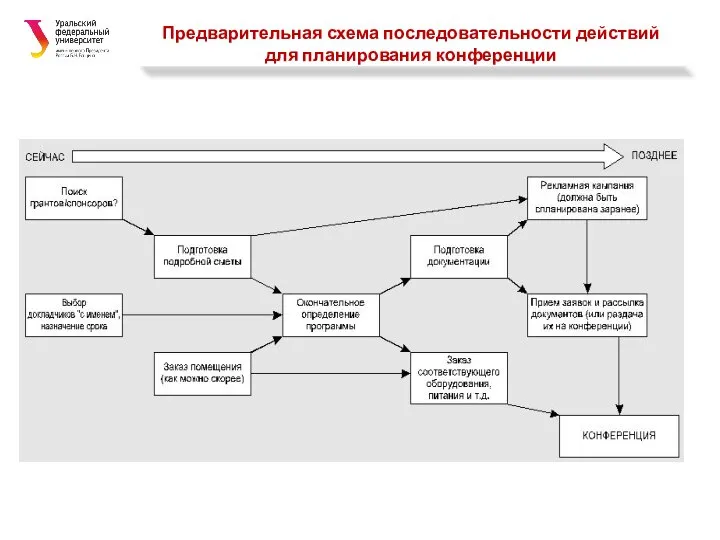 Предварительная схема последовательности действий для планирования конференции