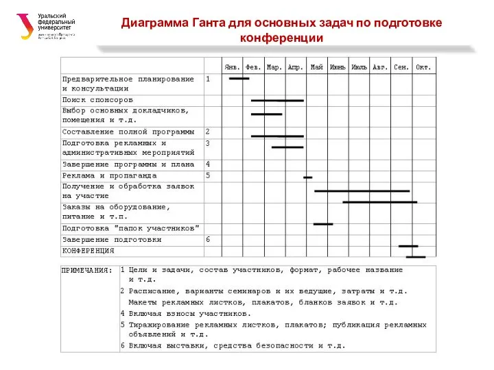 Диаграмма Ганта для основных задач по подготовке конференции