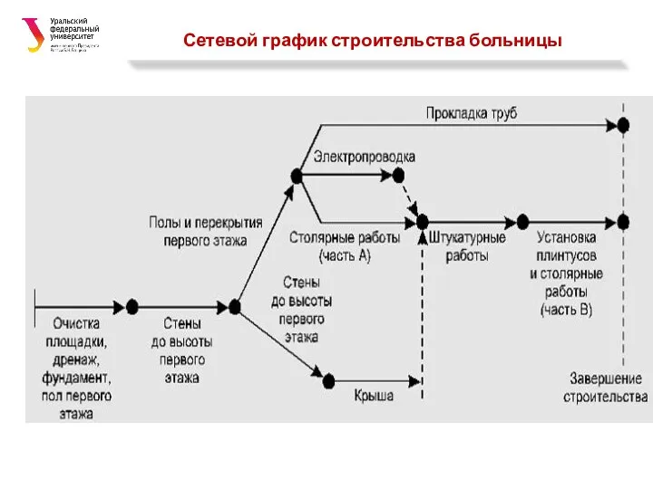 Сетевой график строительства больницы
