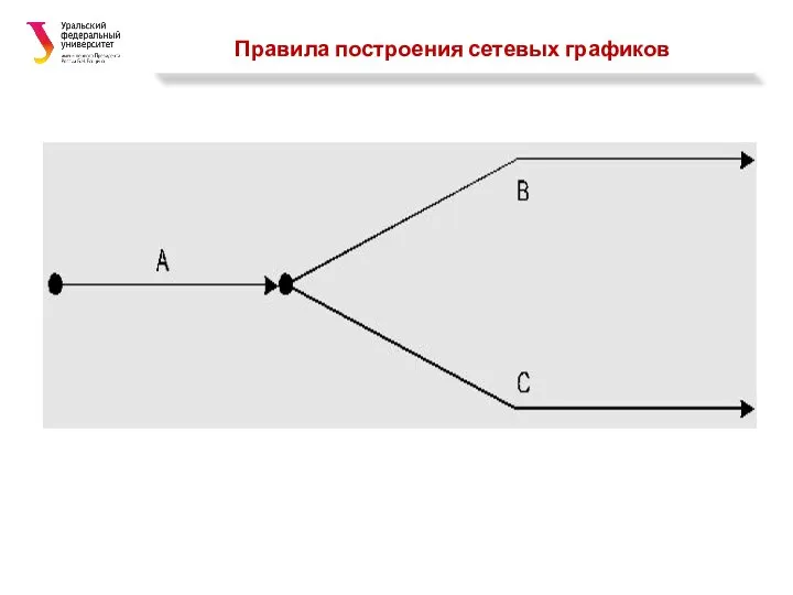 Правила построения сетевых графиков