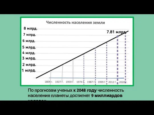 По прогнозам ученых к 2048 году численность населения планеты достигнет 9 миллиардов человек.