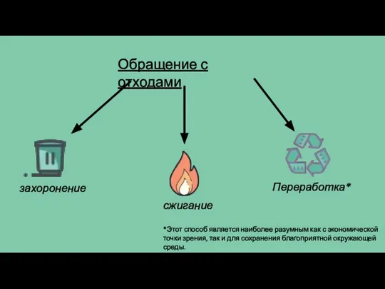 Обращение с отходами сжигание Переработка* захоронение *Этот способ является наиболее разумным