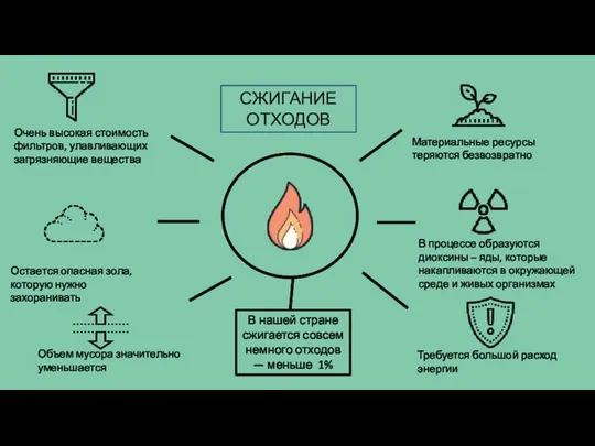 СЖИГАНИЕ ОТХОДОВ В нашей стране сжигается совсем немного отходов — меньше