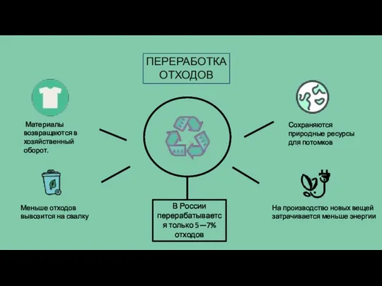 ПЕРЕРАБОТКА ОТХОДОВ Меньше отходов вывозится на свалку На производство новых вещей