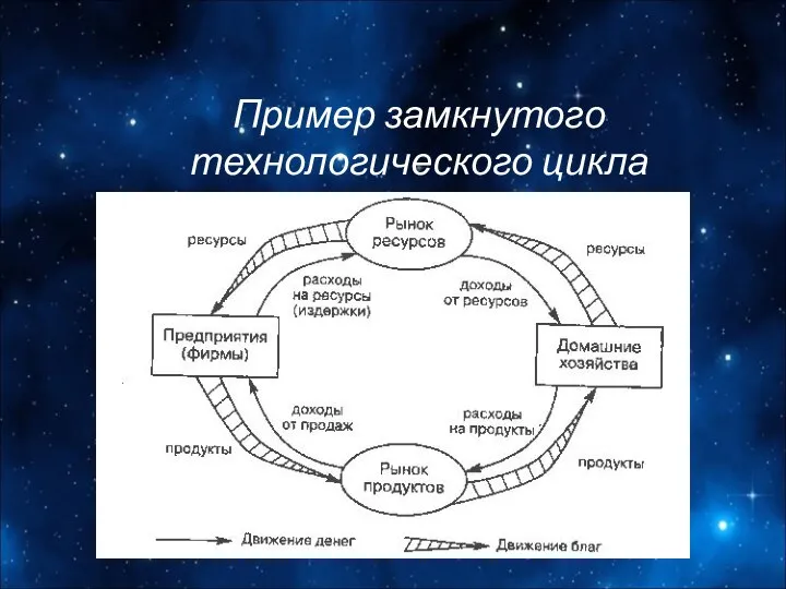 Пример замкнутого технологического цикла