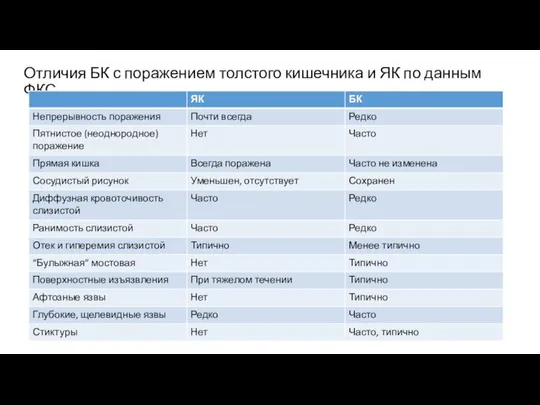 Отличия БК с поражением толстого кишечника и ЯК по данным ФКС