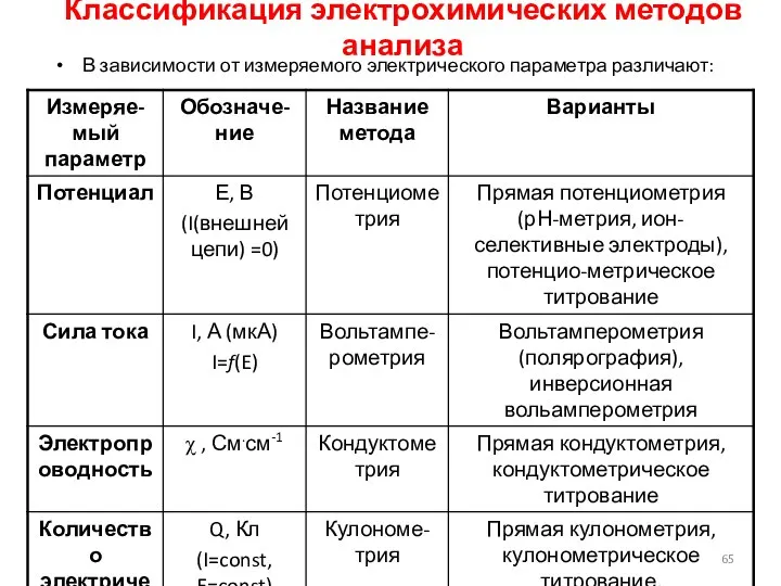 Классификация электрохимических методов анализа В зависимости от измеряемого электрического параметра различают: