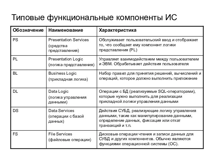 Типовые функциональные компоненты ИС