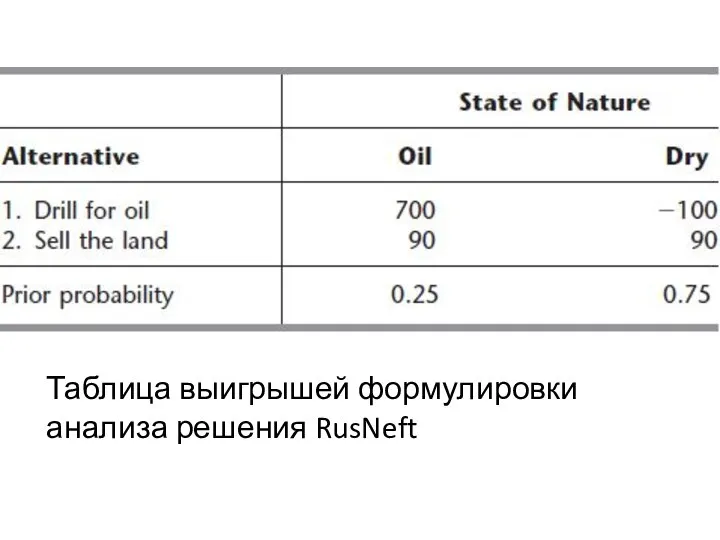 Таблица выигрышей формулировки анализа решения RusNeft