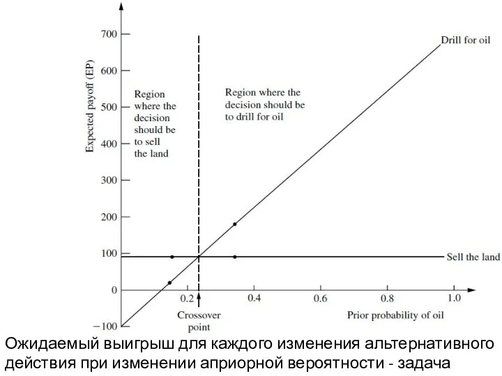 Ожидаемый выигрыш для каждого изменения альтернативного действия при изменении априорной вероятности - задача RusNeft