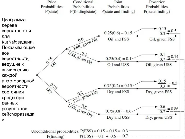 Диаграмма дерева вероятностей для RusNeft задачи, Показывающее все вероятности, ведущие к