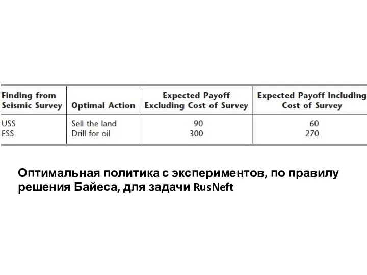 Оптимальная политика с экспериментов, по правилу решения Байеса, для задачи RusNeft