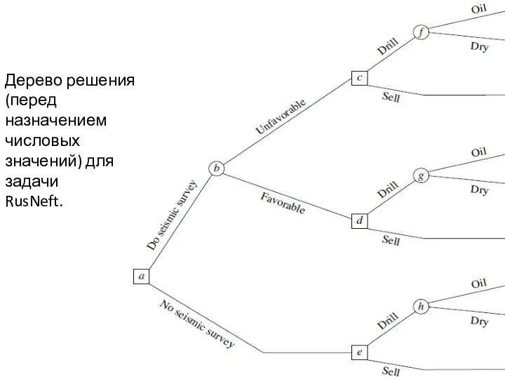 Дерево решения (перед назначением числовых значений) для задачи RusNeft.