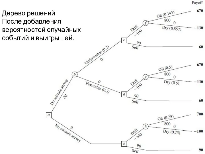 Дерево решений После добавления вероятностей случайных событий и выигрышей.