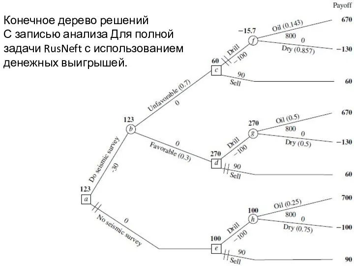 Конечное дерево решений С записью анализа Для полной задачи RusNeft с использованием денежных выигрышей.