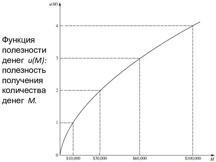 Функция полезности денег u(M): полезность получения количества денег M.