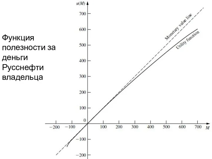 Функция полезности за деньги Русснефти владельца