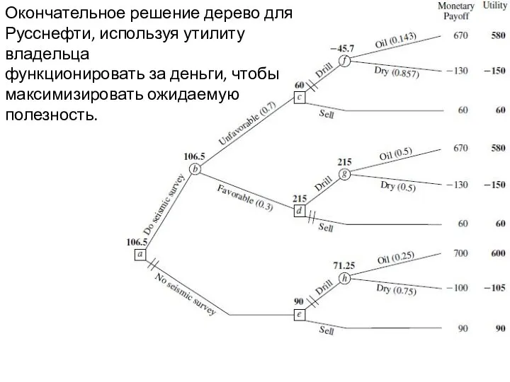 Окончательное решение дерево для Русснефти, используя утилиту владельца функционировать за деньги, чтобы максимизировать ожидаемую полезность.