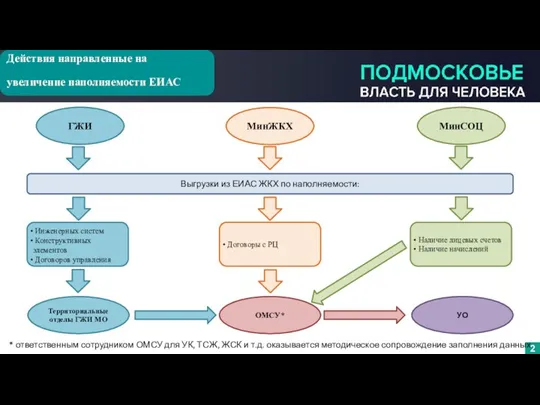 Действия направленные на увеличение наполняемости ЕИАС 2 2 ГЖИ МинЖКХ МинСОЦ