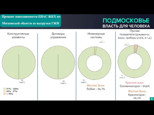 Процент наполняемости ЕИАС ЖКХ по Московской области из выгрузки ГЖИ 2