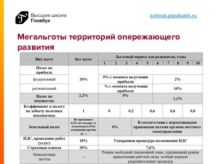 Мегальготы территорий опережающего развития