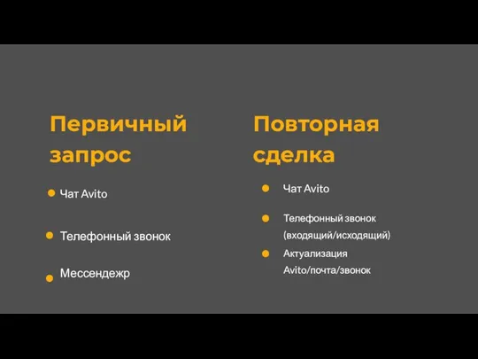 Первичный запрос Чат Avito Чат Avito Телефонный звонок Телефонный звонок (входящий/исходящий) Актуализация Avito/почта/звонок Повторная сделка Мессендежр