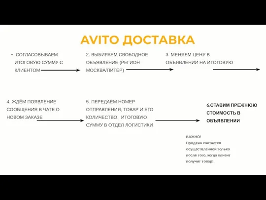 AVITO ДОСТАВКА СОГЛАСОВЫВАЕМ ИТОГОВУЮ СУММУ С КЛИЕНТОМ 2. ВЫБИРАЕМ СВОБОДНОЕ ОБЪЯВЛЕНИЕ