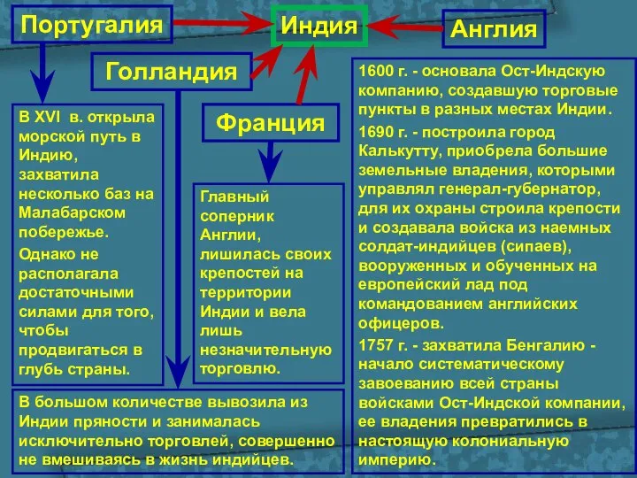 1600 г. - основала Ост-Индскую компанию, создавшую торговые пункты в разных