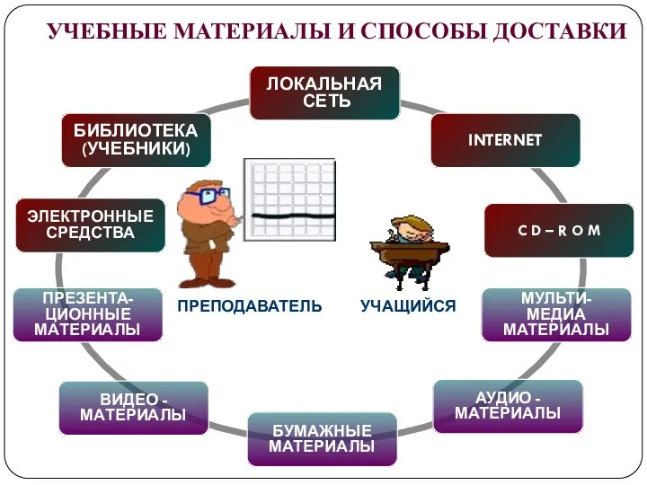 ПРЕПОДАВАТЕЛЬ УЧАЩИЙСЯ УЧЕБНЫЕ МАТЕРИАЛЫ И СПОСОБЫ ДОСТАВКИ