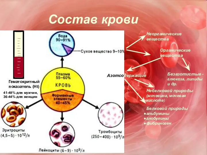 Состав крови Неорганические вещества Органические вещества Безазотистые - глюкоза, липиды и