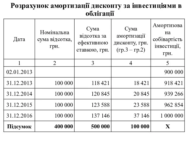 Розрахунок амортизації дисконту за інвестиціями в облігації