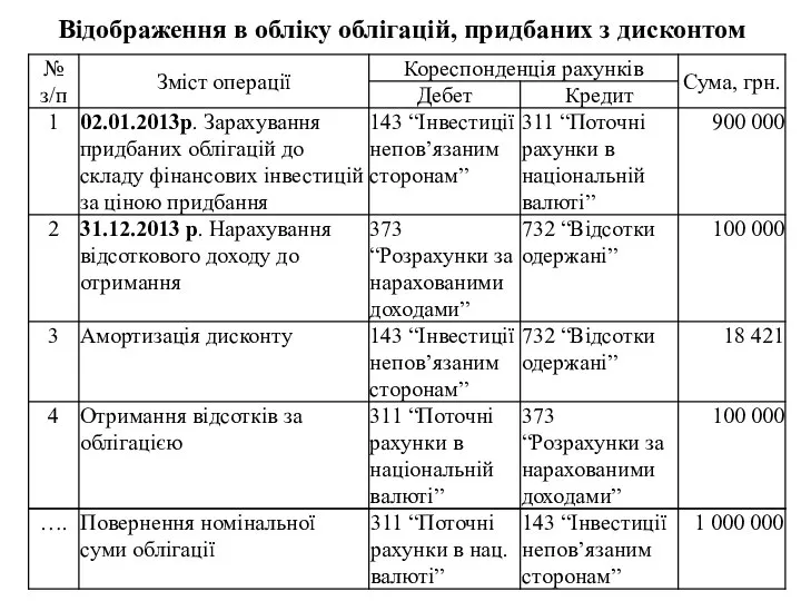 Відображення в обліку облігацій, придбаних з дисконтом