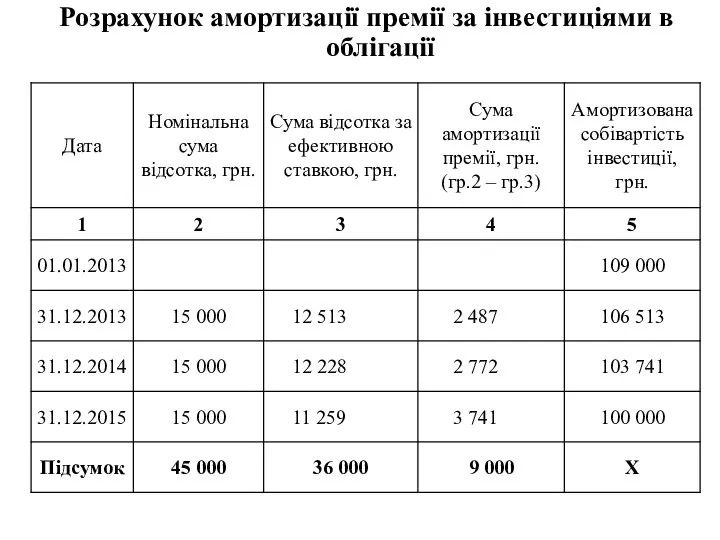 Розрахунок амортизації премії за інвестиціями в облігації