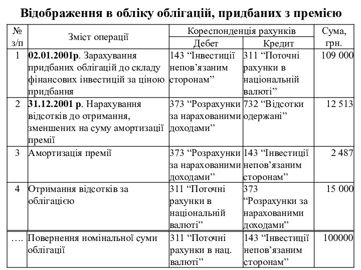 Відображення в обліку облігацій, придбаних з премією