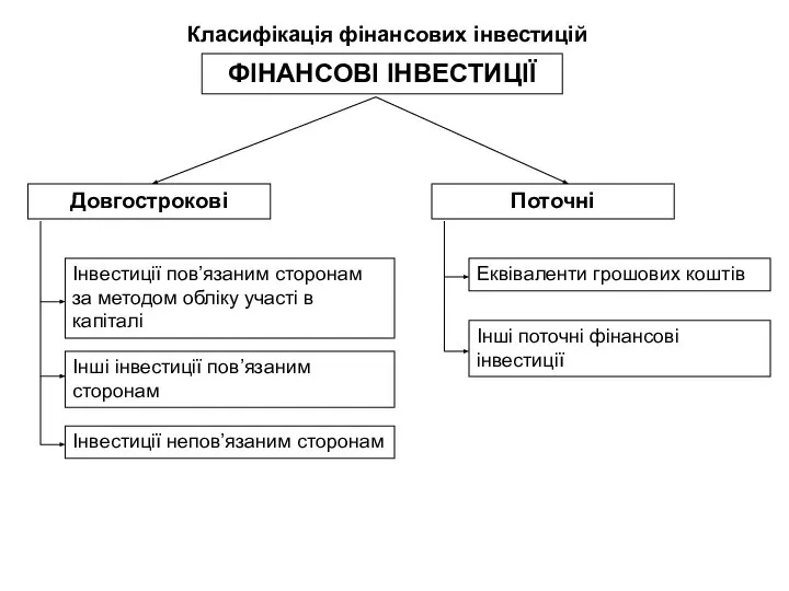 ФІНАНСОВІ ІНВЕСТИЦІЇ Довгострокові Поточні Інвестиції пов’язаним сторонам за методом обліку участі