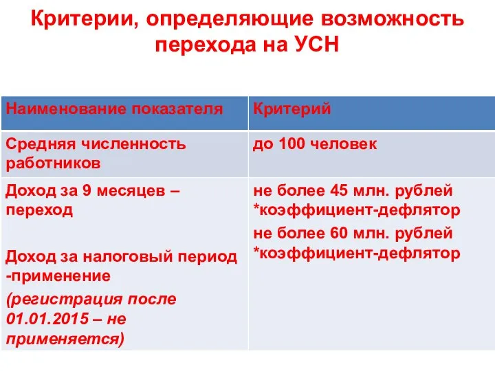 Критерии, определяющие возможность перехода на УСН